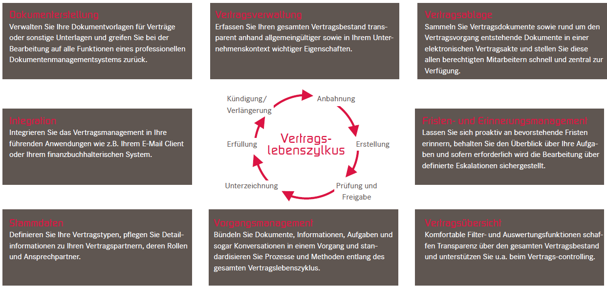 Vertragszyklus1_de.png