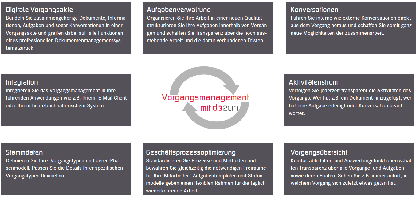 Ueberblick_Vorgangsmanagement1_de.png