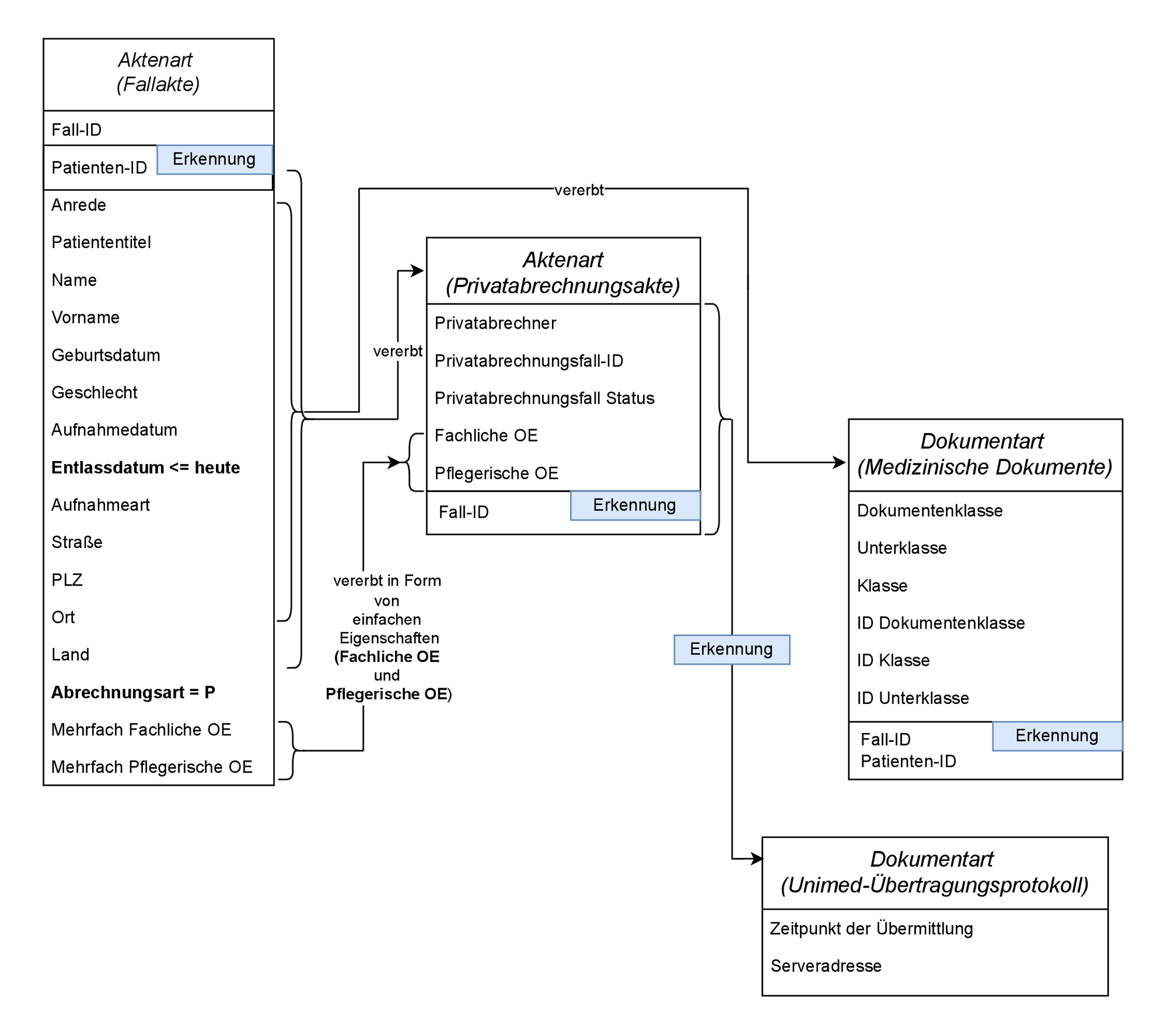 Schaubild zur Erstellung von Privatabrechnungsfallakten und medizinischen Dokumenten. Enthalten sind zudem die notwendigen Eigenschaften.
