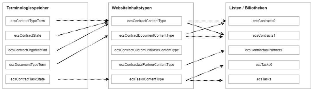 System structure in SharePoint