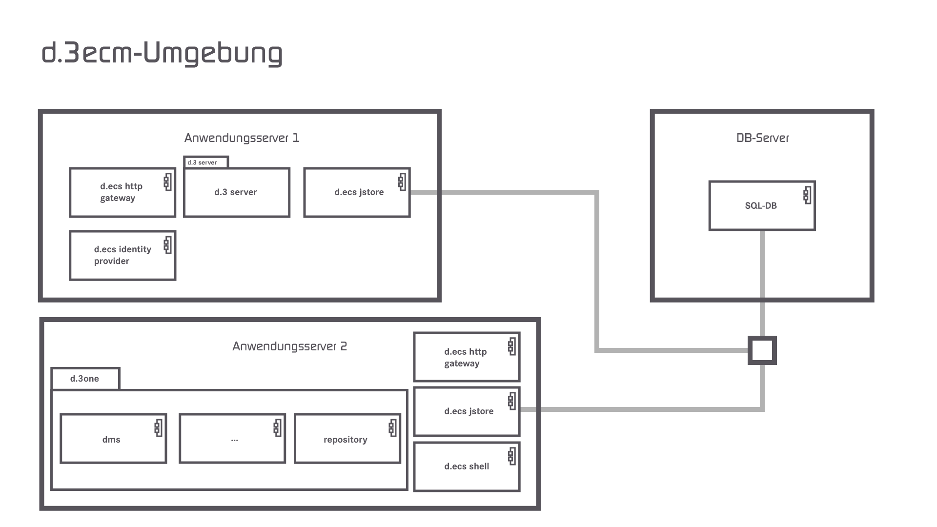 Architecture of a d.3ecm system environment (basics)
